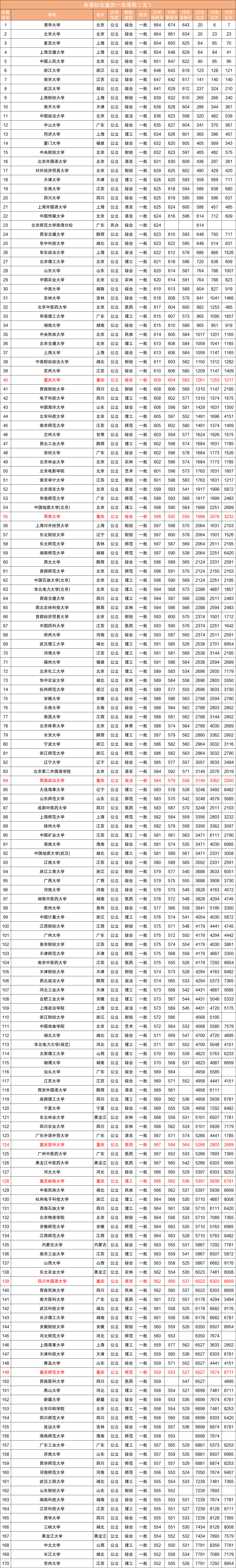 近三年全国各高校在重庆市一本录取分数线排名（含文理）