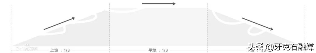 越野滑雪比赛涉及两种技术规则（越野滑雪传统技术动作）