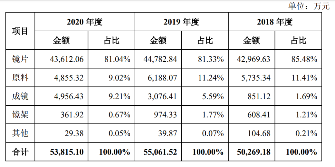 镜片成本6块钱，明月镜片招股书曝出惊人暴利，公司却赚不到钱