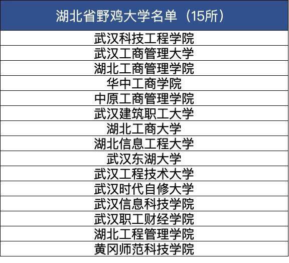 同学请注意！湖北129所正规大学清单，别被“野鸡大学”给骗啦