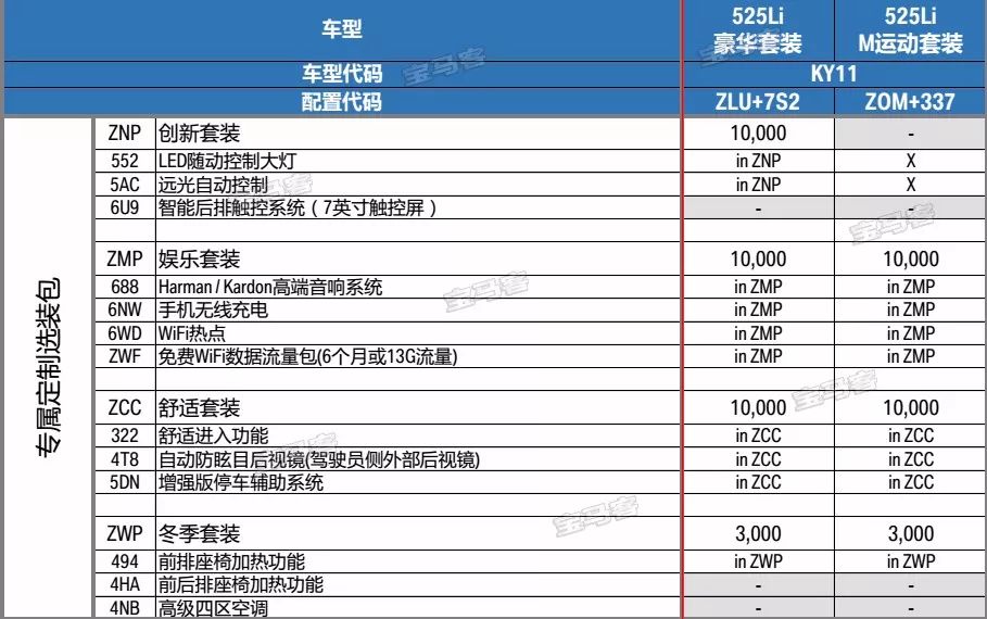 寶馬新5四大選配套裝價格及配置525li選裝配置價格表編者按:525li值不