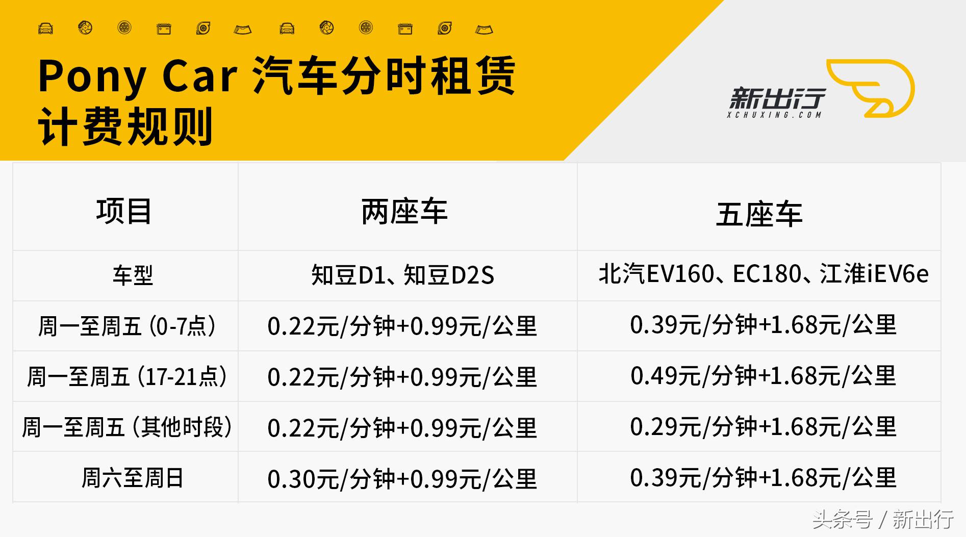 深圳 4 款共享汽车简单对比 看看用谁租车最实惠