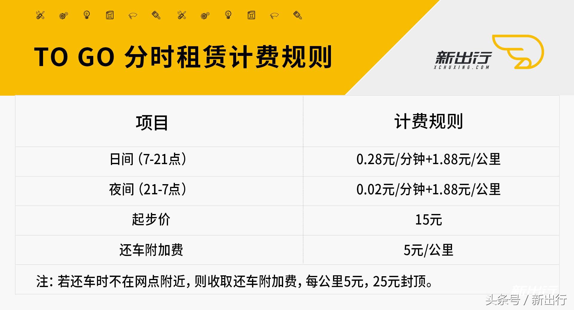 深圳 4 款共享汽车简单对比 看看用谁租车最实惠