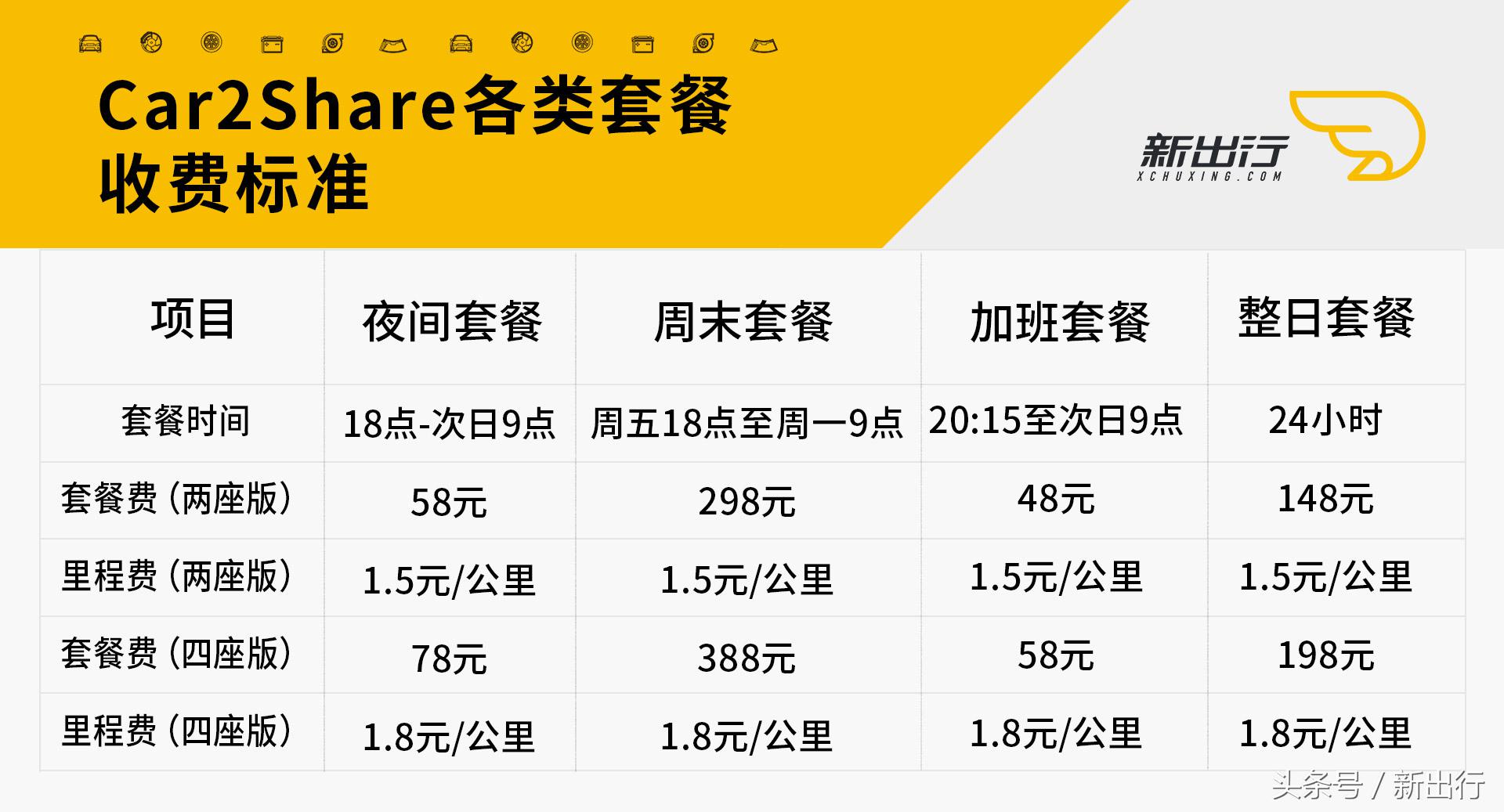 深圳 4 款共享汽车简单对比 看看用谁租车最实惠