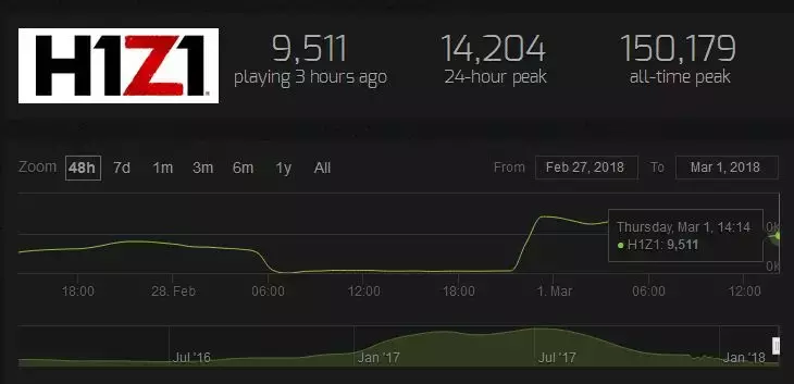昔日大逃杀之王,《H1Z1》正式版终发售!但它为何快要“凉了”?
