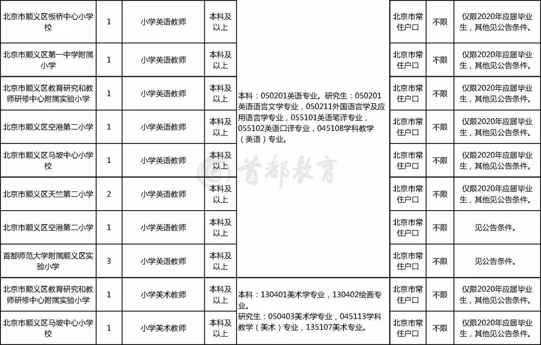 顺义招聘（顺义区教委所属事业单位招聘92名教师）