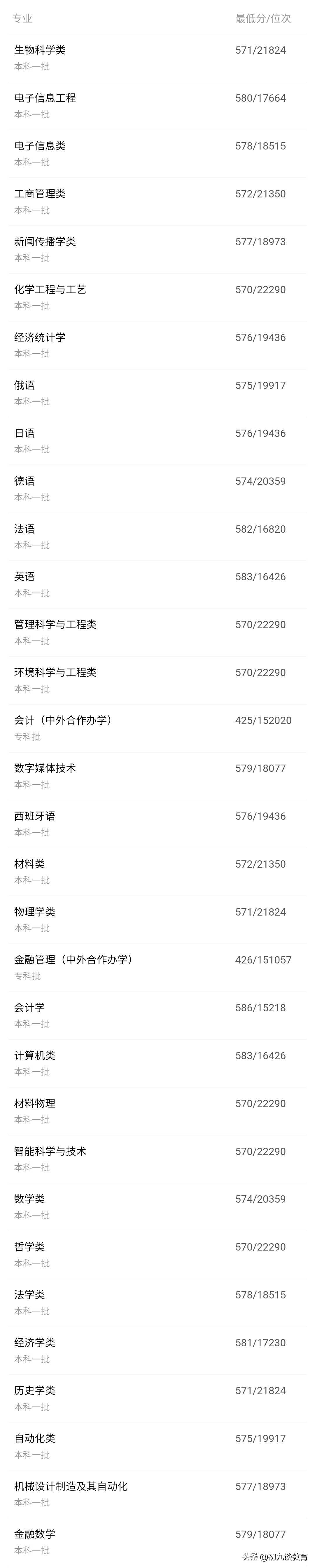 2020安徽志愿填报丨安徽大学2019年各专业在安徽录取分数线