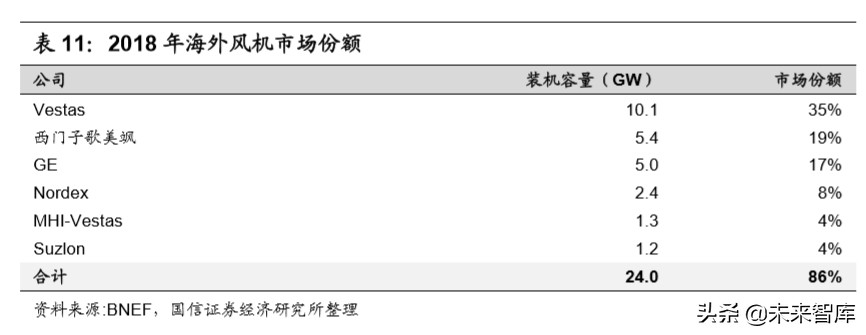 风电产业链梳理专题报告：市场格局变迁和主要企业介绍