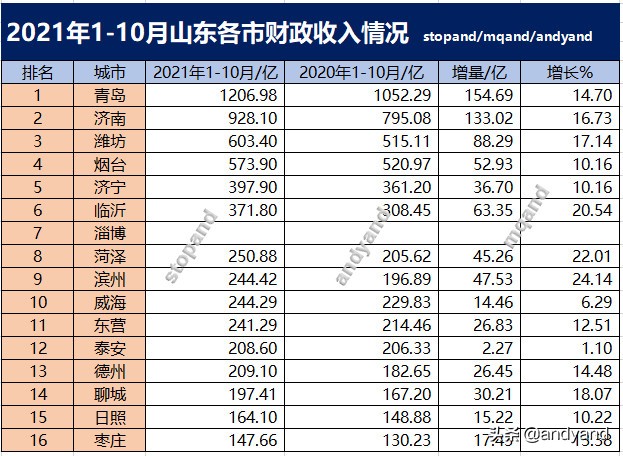 1-10月山東各市財(cái)政收入情況，濰坊第三，濱州漲幅最快