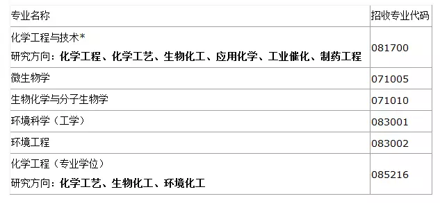 南开大学、华侨大学2018年考研调剂信息!