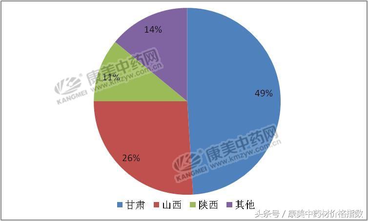 柴胡行情何去何从？