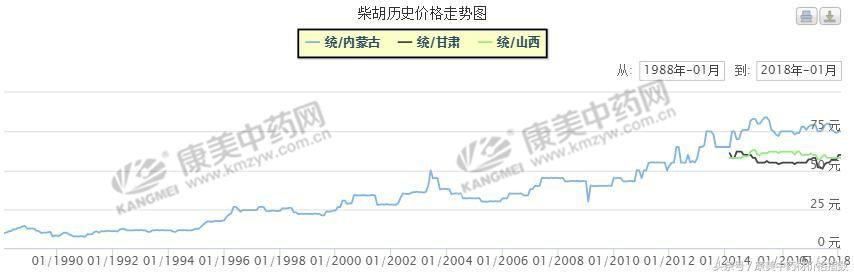 柴胡行情何去何从？