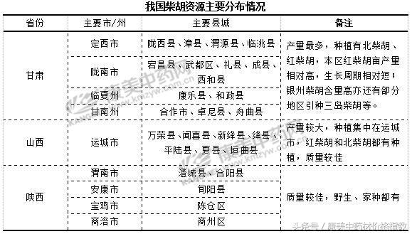 柴胡行情何去何从？