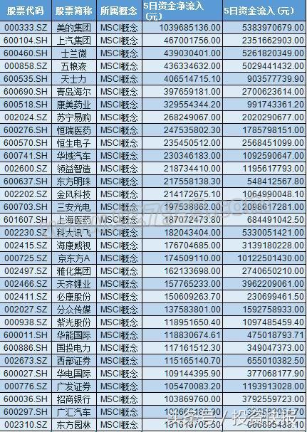 200亿外资将入场？MSCI概念股获抢筹 35只行业龙头先起飞？名单