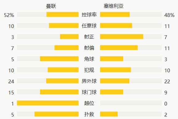 曼联作客顶住塞维利亚(意外！曼联主场负塞维利亚，穆里尼奥神奇不再遭信任危机)