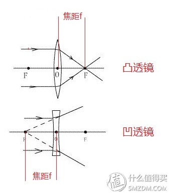 近视眼镜购买攻略之镜片