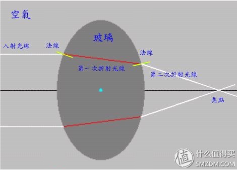 近视眼镜购买攻略之镜片