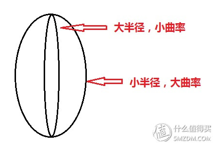 近视眼镜购买攻略之镜片