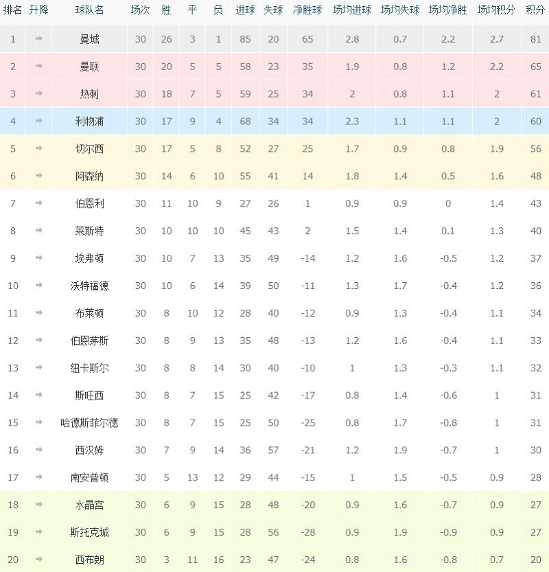 英超31轮怎么只有4场(英超第31轮前瞻：士气受挫的曼联 信心满满的曼城)