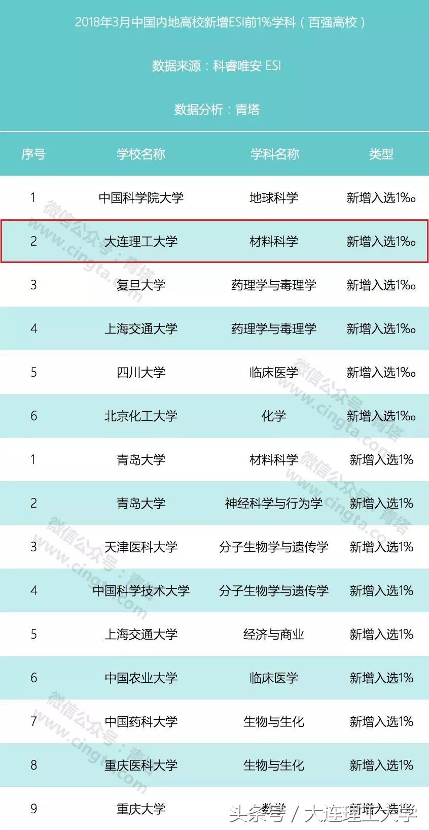 重磅！最新ESI排名公布 大连理工大学位居内地高校第18位