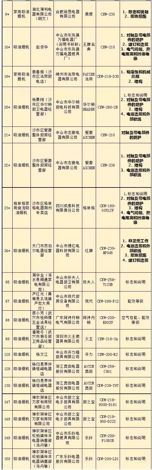 315直击：厨电类品牌奥田、阿诗丹顿、火王、厨之宝等上榜！