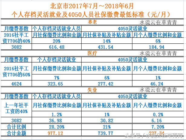 灵活就业人员怎样参加养老保险，缴费比例及缴费标准如何计算？