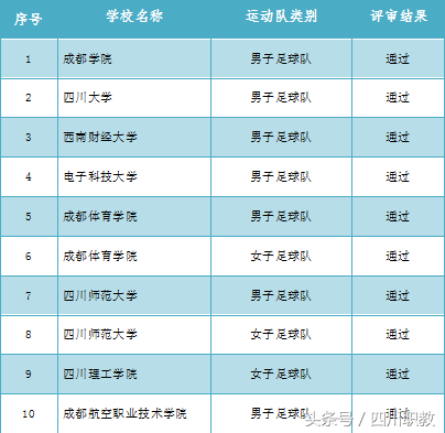四川省高校高水平足球队建设单位，其中有所高校没上榜让人诧异