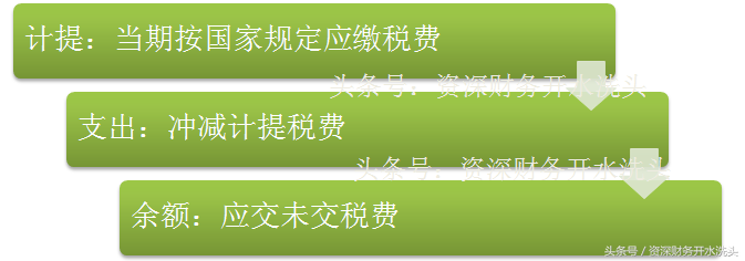零基础教你当会计（十八、了解应交税费）
