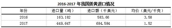 2018年，姜黄行情一路高歌前行？