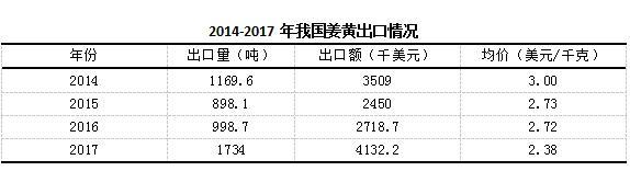 2018年，姜黄行情一路高歌前行？