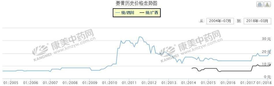 2018年，姜黄行情一路高歌前行？