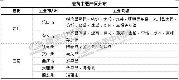 2018年，姜黄行情一路高歌前行？