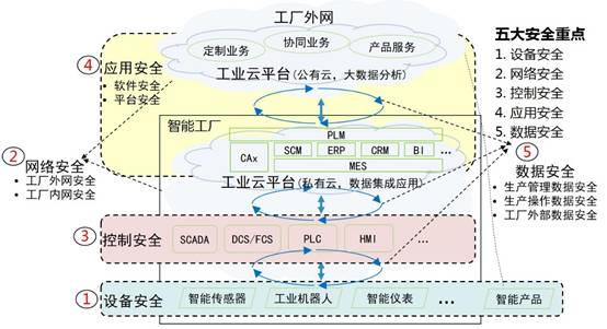 浅谈工业互联网体系架构