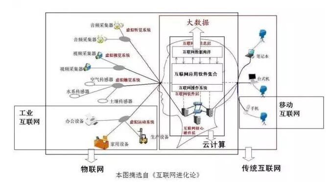 浅谈工业互联网体系架构