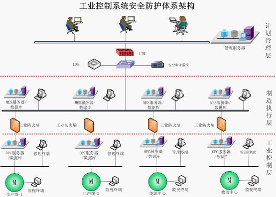 浅谈工业互联网体系架构