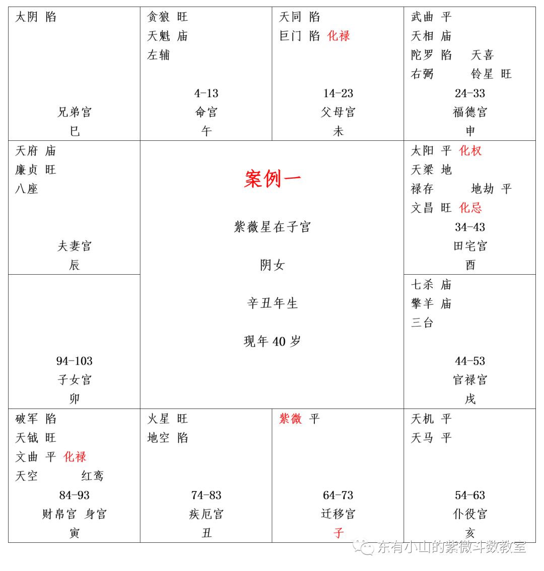 紫微斗數第20課:案例一③(克妻,旺夫,健康判斷,合夥勝敗)