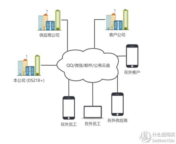 群晖 SkyNAS & DS218+ 帮你玩转小企业云办公