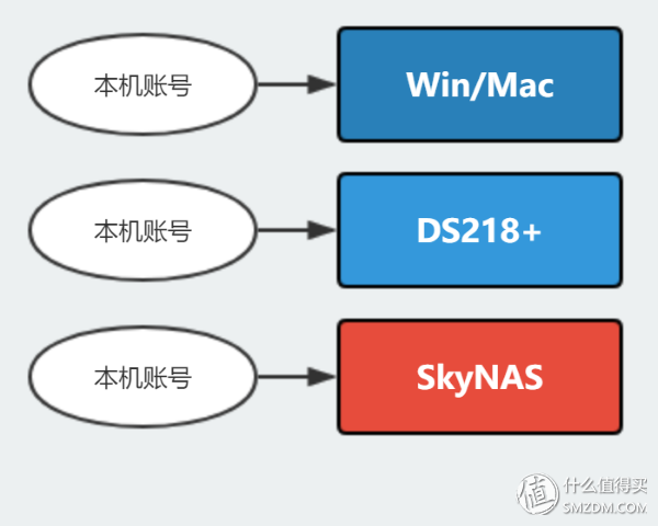 群晖 SkyNAS & DS218+ 帮你玩转小企业云办公