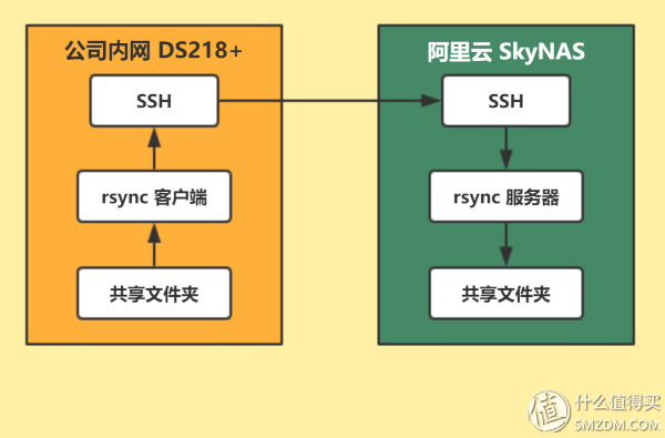 群晖 SkyNAS & DS218+ 帮你玩转小企业云办公