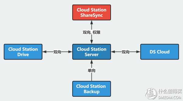 群晖 SkyNAS & DS218+ 帮你玩转小企业云办公