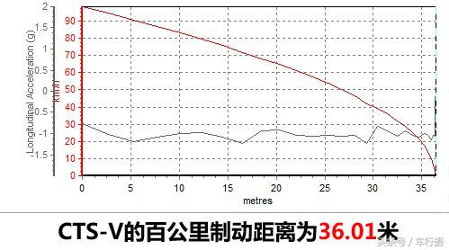 死了都要爱 深度试驾|凯迪拉克CTS-V 两门版  一秒变猛兽的伪君子