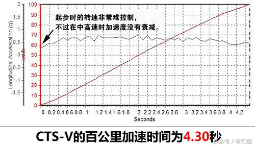 死了都要爱 深度试驾|凯迪拉克CTS-V 两门版  一秒变猛兽的伪君子
