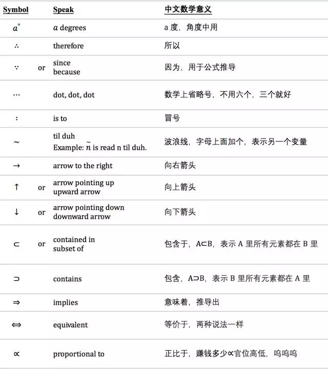 [学英语]数学符号的英语读法 （基础篇）