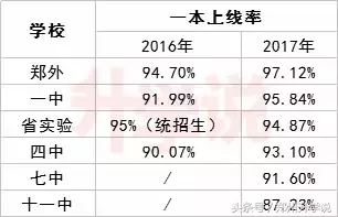 郑州热门高中清北、985、211等占比统计，高考成绩一目了然！