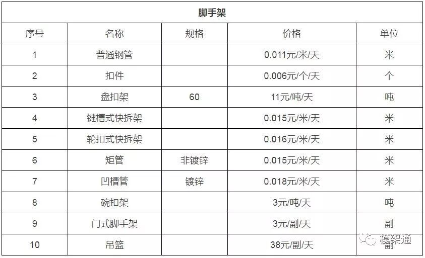 二手6米架子管今日价格(你哪里脚手架租金上调吗)