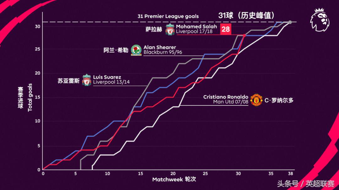 苏亚雷斯英超射手榜(他要拿金靴了，而且还会加上“历史最佳”的BUFF！)