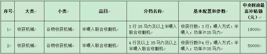 今年不同农机具体能补多少钱？看这里就知道啦！（附详细补贴表）