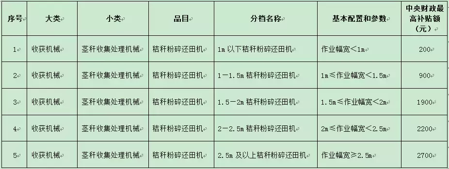 今年不同农机具体能补多少钱？看这里就知道啦！（附详细补贴表）