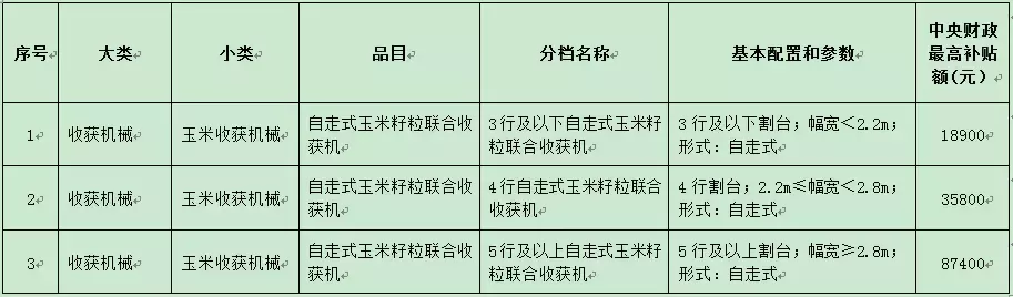 今年不同农机具体能补多少钱？看这里就知道啦！（附详细补贴表）