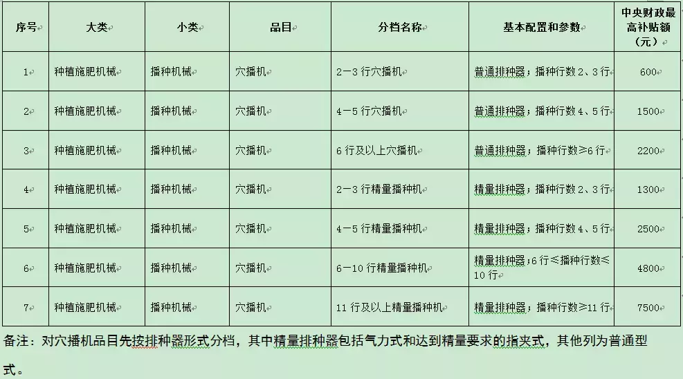 今年不同农机具体能补多少钱？看这里就知道啦！（附详细补贴表）